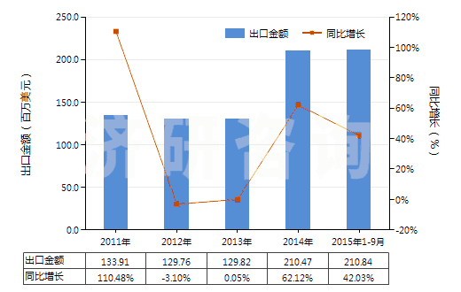 2011-2015年9月中國初級形狀的其他氟聚合物(HS39046900)出口總額及增速統(tǒng)計